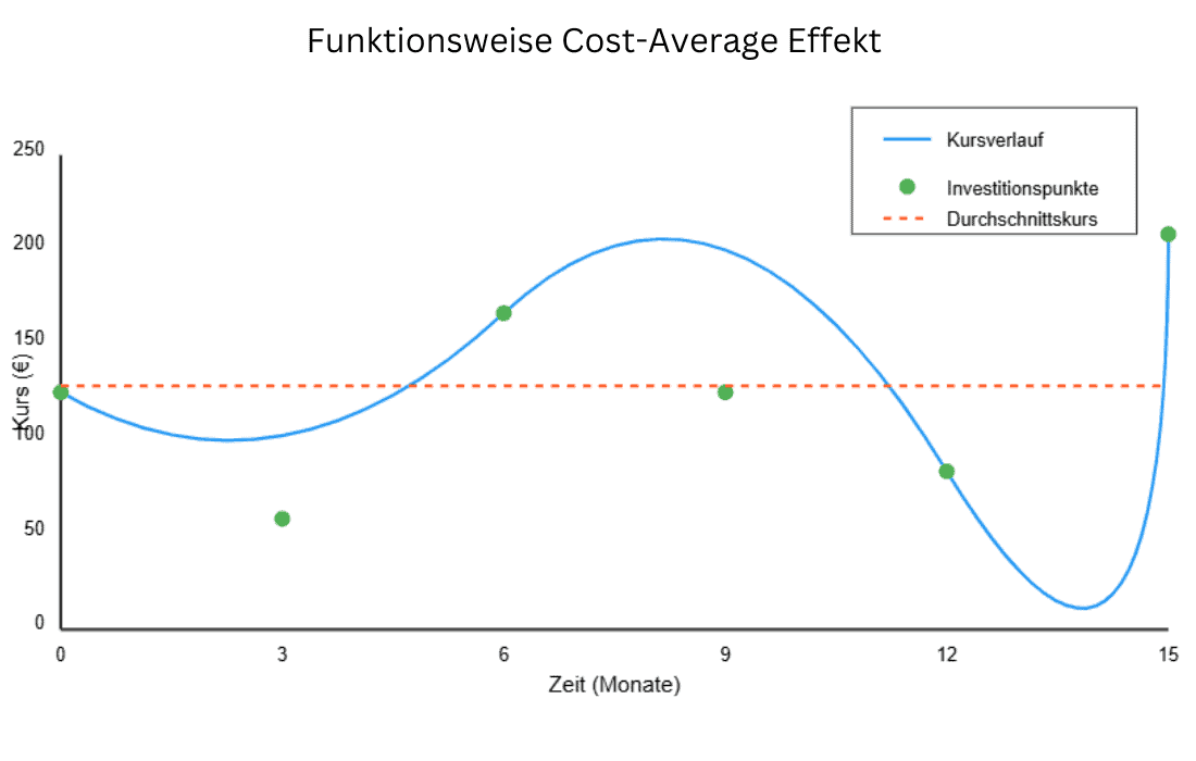 Liniendiagramm zeigt Cost-Average-Effekt: Schwankender Kursverlauf (blau), regelmäßige Investments (grüne Punkte) und Durchschnittskurs (orange gestrichelt)