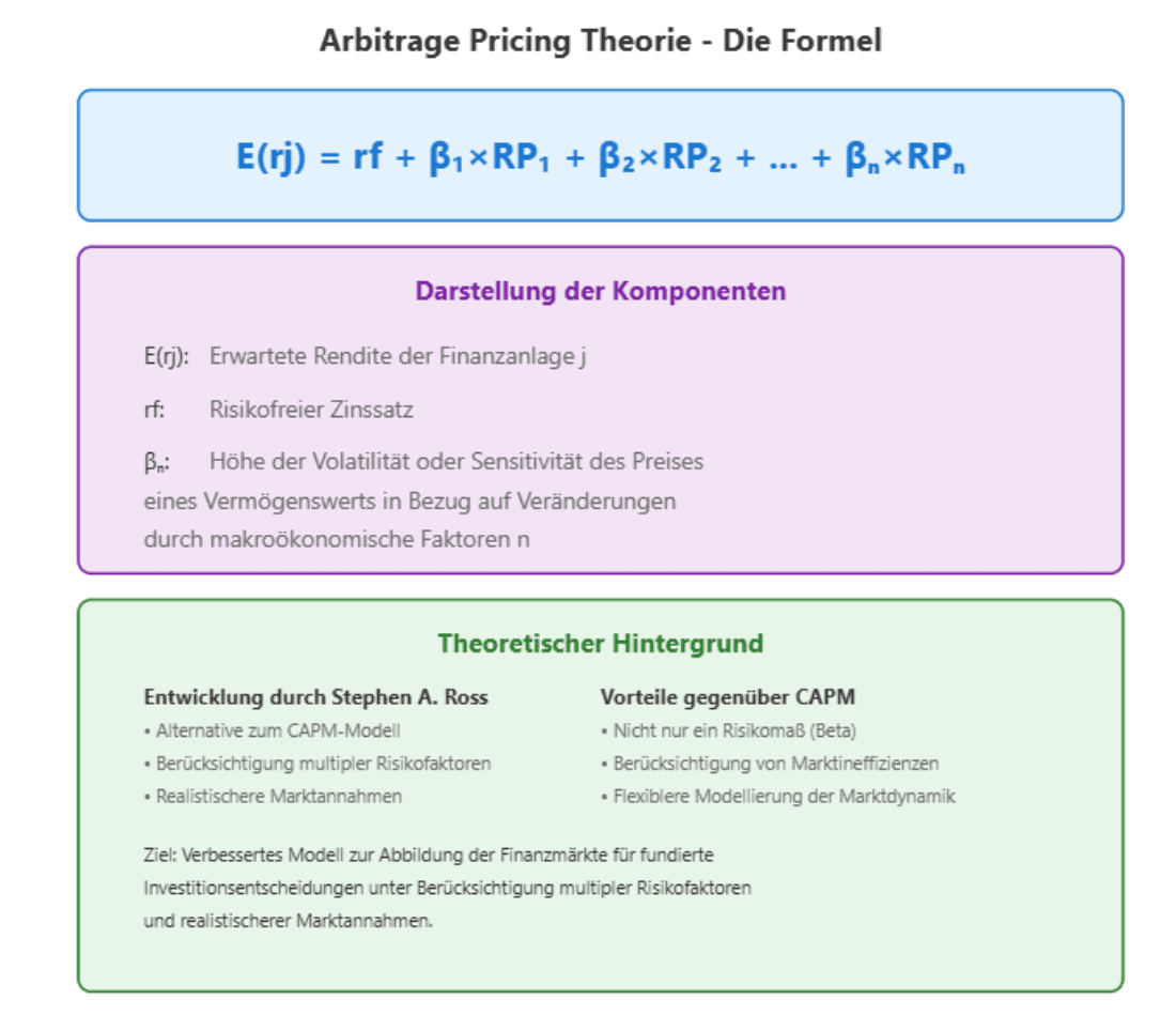 Arbitrage Pricing Theorie Formel mit Komponenten und theoretischem Hintergrund