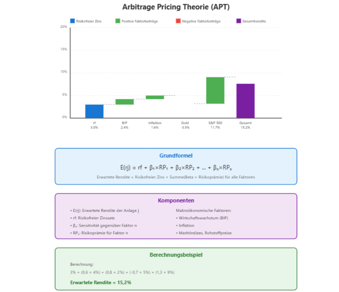 Grafik zur Arbitrage Pricing Theory (APT), zeigt Balkendiagramm mit Beiträgen verschiedener Faktoren zur Gesamtrendite, Grundformel, Komponenten und Berechnungsbeispiel.