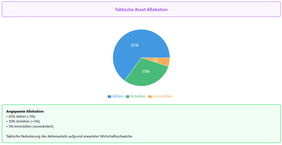 Taktische Asset Allokation mit Reduzierung des Aktienanteils aufgrund erwarteter Wirtschaftsschwäche: 65% Aktien, 30% Anleihen, 5% Immobilien.