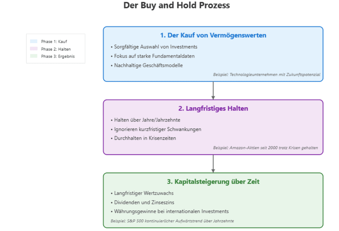 Der Buy and Hold Prozess, dargestellt in drei Phasen: Kauf, Halten und Ergebnis.