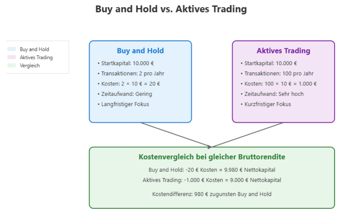 Vergleich der Anlagestrategien: Buy and Hold vs. Aktives Trading, mit Fokus auf Startkapital, Transaktionen, Kosten, Zeitaufwand und Fokus.