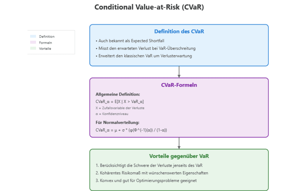 Darstellung des Conditional Value-at-Risk (CVaR), mit Definition, Formeln und Vorteilen gegenüber VaR.