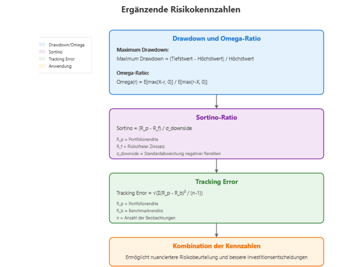 Grafik mit vier farblich hervorgehobenen Abschnitten, die spezifische Risikokennzahlen und deren Formeln enthalten: Maximum Drawdown, Omega-Ratio, Sortino-Ratio und Tracking Error