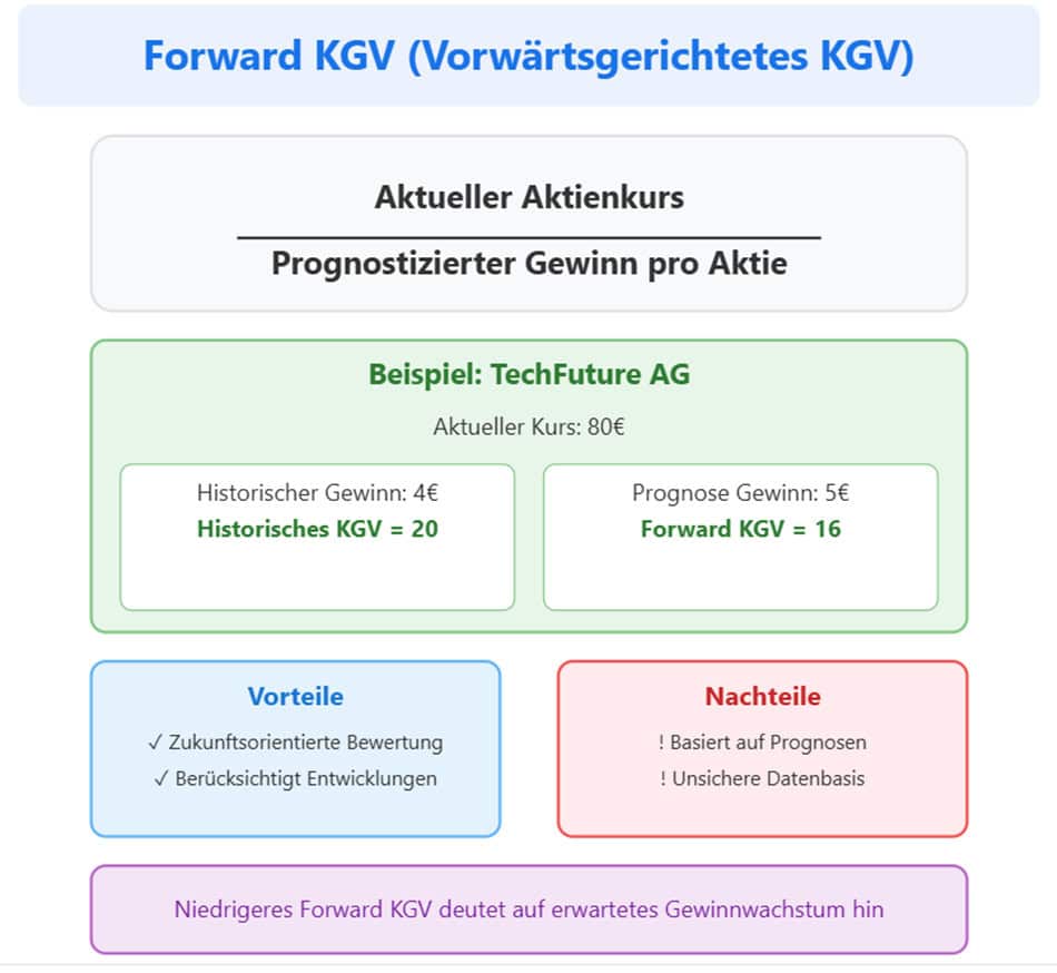 Grafik zur Berechnung des Forward KGV mit Beispiel und Darstellung der Vor- und Nachteile