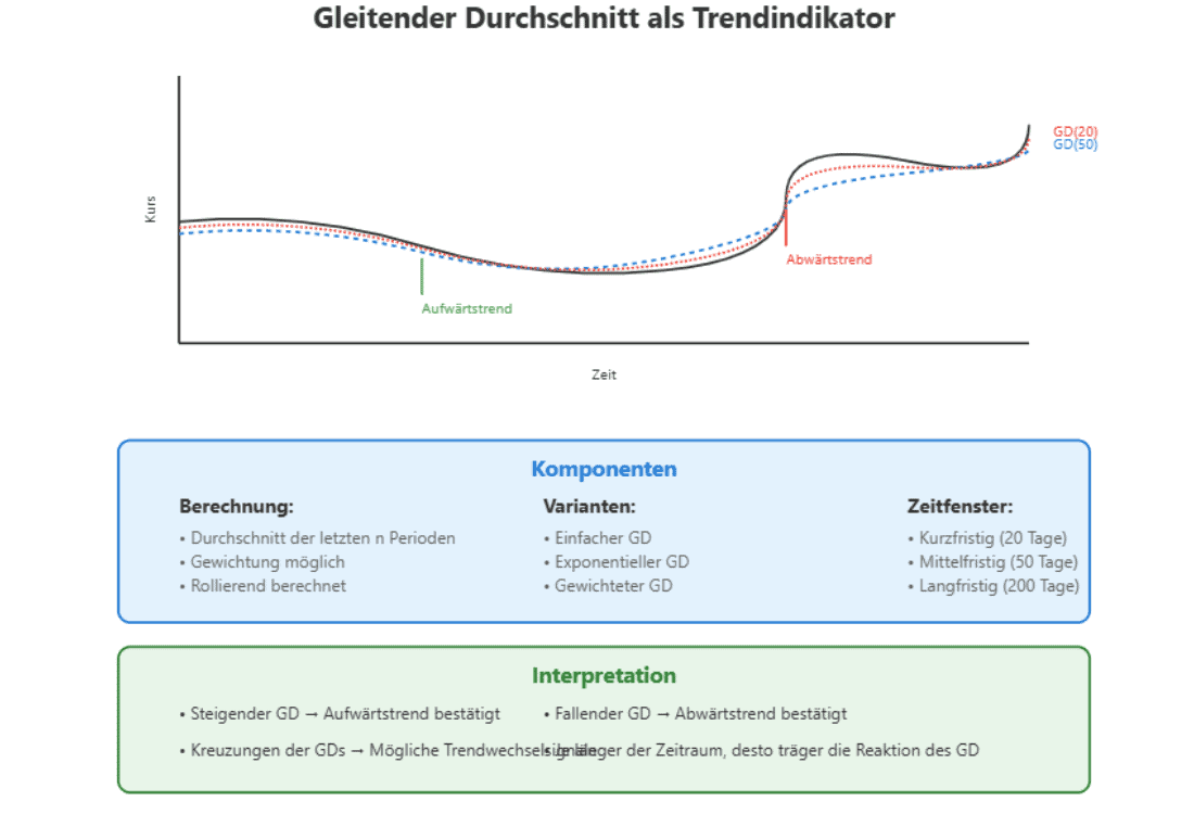Grafik zur Verwendung des gleitenden Durchschnitts als Trendindikator, zeigt Preisverlauf mit GD(20) und GD(50) sowie Aufwärts- und Abwärtstrends.