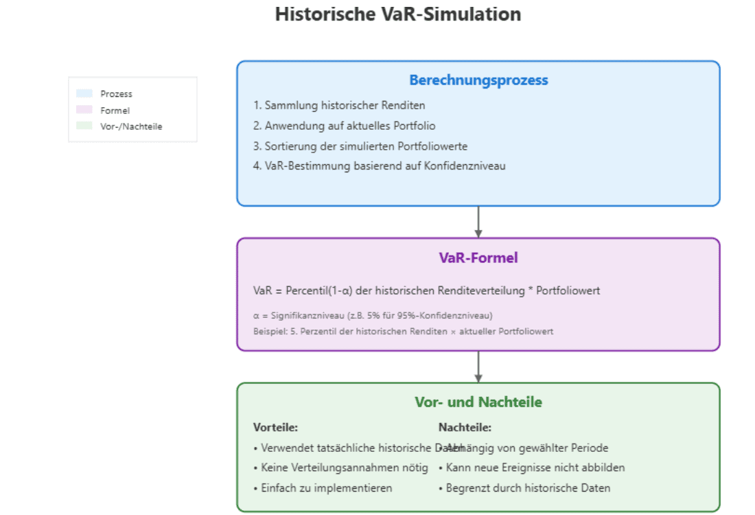 Historische VaR-Simulation, mit Berechnungsprozess, VaR-Formel und Vor- und Nachteilen.