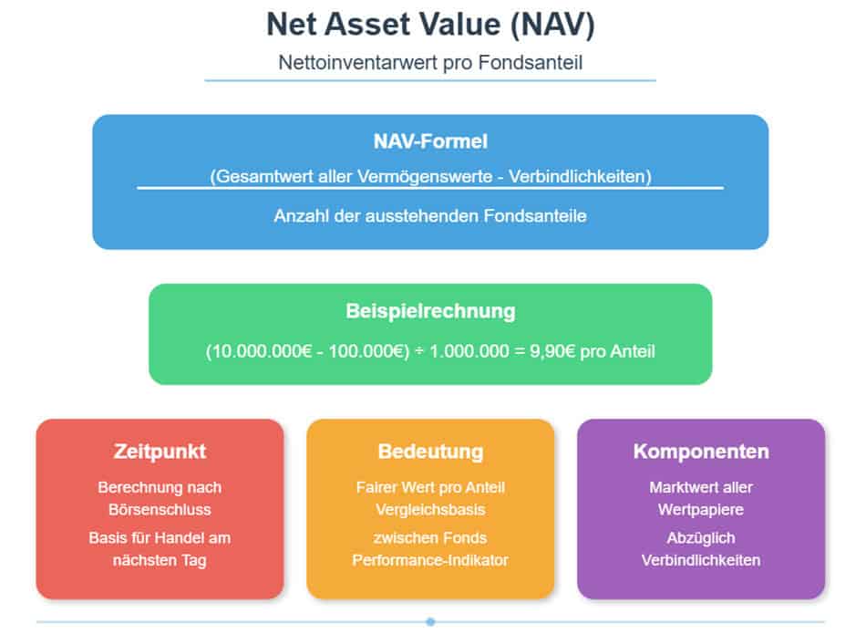 Nettoinventarwert (NAV) pro Fondsanteil – Definition, Berechnung, Bedeutung und Komponenten