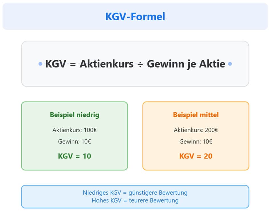 KGV-Formel erklärt mit Beispielen zur Aktienbewertung