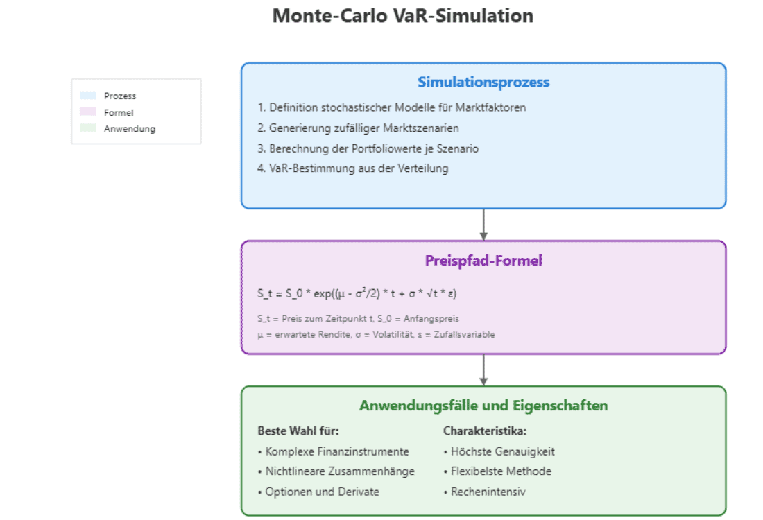 Monte-Carlo VaR-Simulation, mit Simulationsprozess, Preispfad-Formel und Anwendungsfällen.