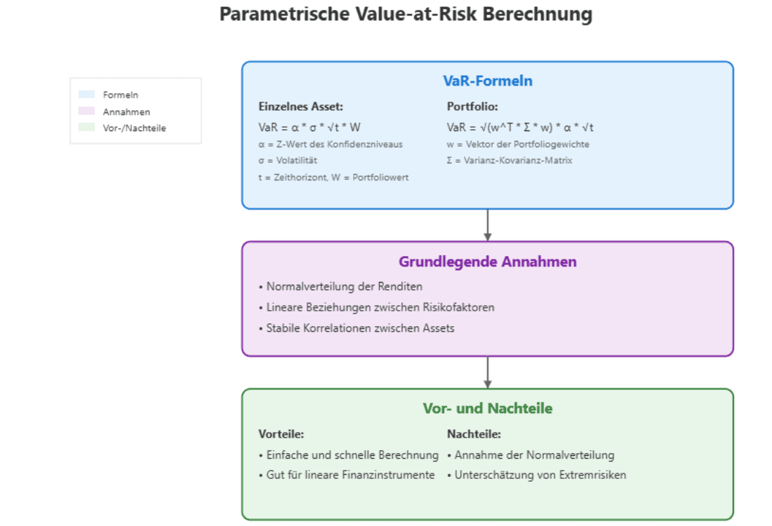 Parametrische Value-at-Risk Berechnung, mit Formeln für Einzelasset und Portfolio, grundlegenden Annahmen und Vor- und Nachteilen.