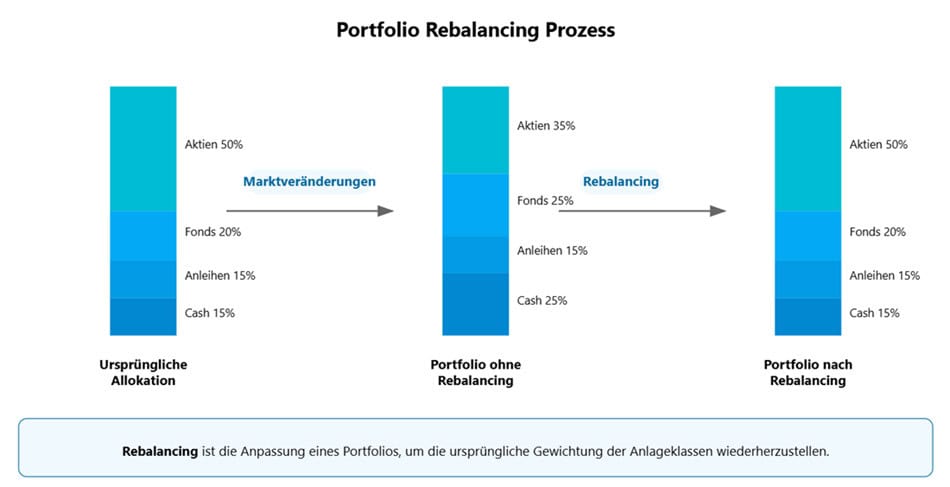 Portfolio Rebalancing Prozess: Vergleich der ursprünglichen Allokation, Marktveränderungen und Rebalancing-Ergebnisse.
