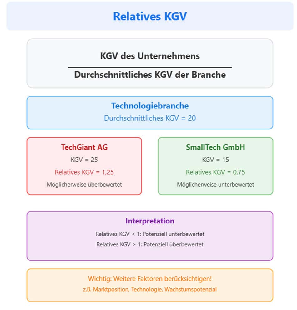 Diagramm zur Berechnung des relativen KGV mit Beispielen aus der Technologiebranche