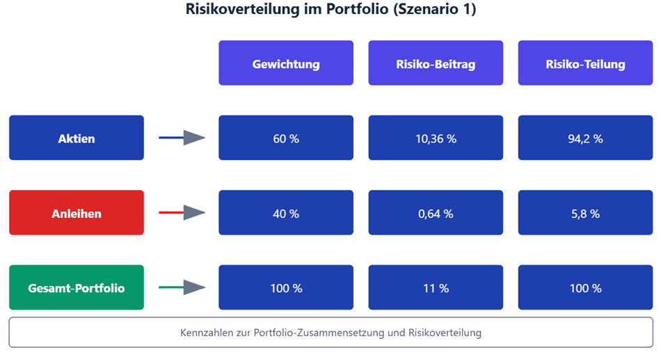 Risikoverteilung im Portfolio – Gewichtung, Risiko-Beitrag und Risiko-Teilung für Aktien und Anleihen