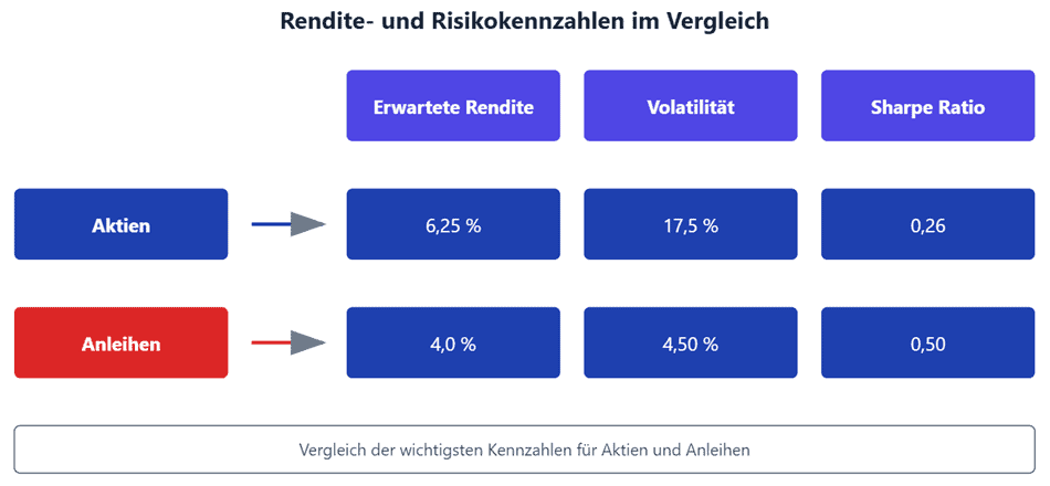 Risk-Parity - Vergleich der Rendite- und Risikokennzahlen von Aktien und Anleihen