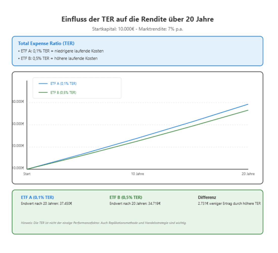 Einfluss der TER auf die Rendite über 20 Jahre: Infografik. 