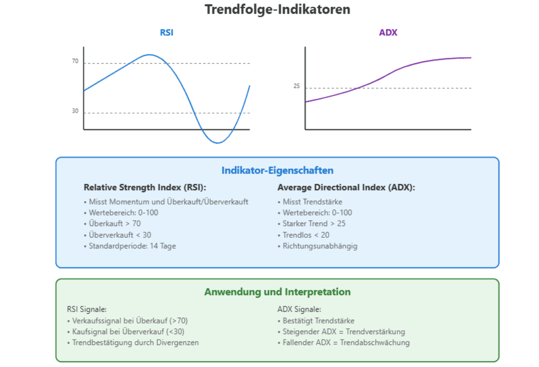 Grafik zur Erklärung der Trendfolge-Indikatoren RSI und ADX, zeigt zwei Diagramme mit RSI-Linie und ADX-Linie sowie deren Eigenschaften und Signale.