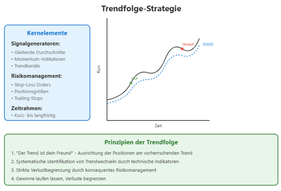 Grafik zur Trendfolge-Strategie im Trading, unterteilt in drei Hauptabschnitte: Kernelemente, Graph und Prinzipien der Trendfolge