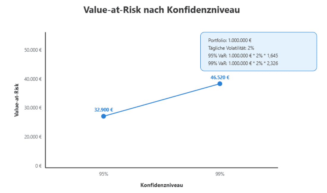 Grafik, die den Value-at-Risk (VaR) bei verschiedenen Konfidenzniveaus (95% und 99%) darstellt. Die y-Achse zeigt den Value-at-Risk in Euro (€) von 0€ bis 50.000€, und die x-Achse zeigt die Konfidenzniveaus 95% und 99%