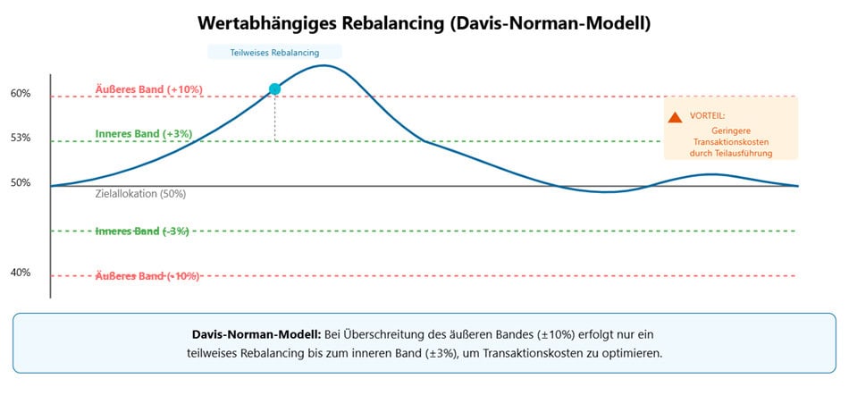 Wertabhängiges Rebalancing: Anpassung eines Portfolios gemäß dem Davis-Norman-Modell.
