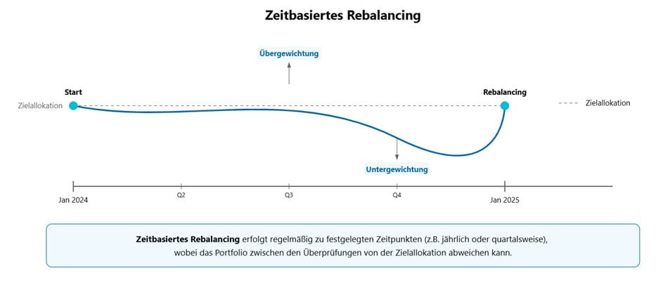 Zeitbasiertes Rebalancing: Verlauf eines Portfolios im Vergleich zur Zielallokation.