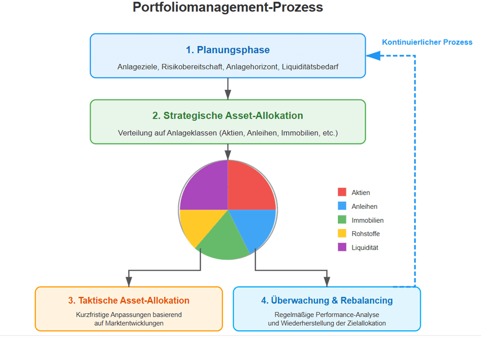 Portfolio Management Prozess mit vier Phasen: Planung, Strategische Asset-Allokation, Taktische Asset-Allokation, Überwachung & Rebalancing