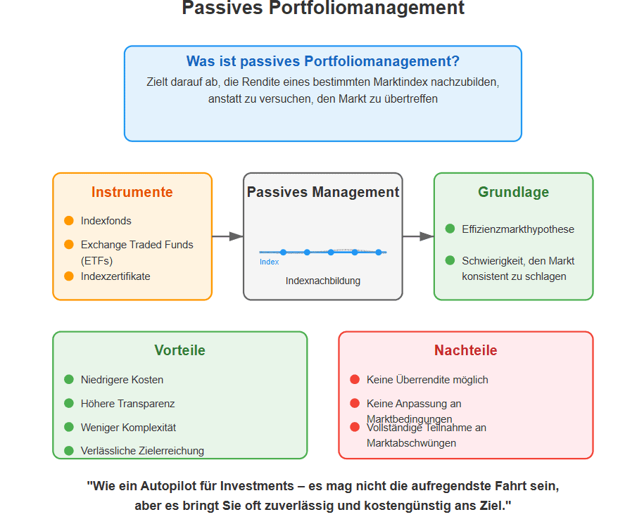Infografik zum passiven Portfoliomanagement mit Definition, Instrumenten, Prinzipien, Vorteilen und Nachteilen