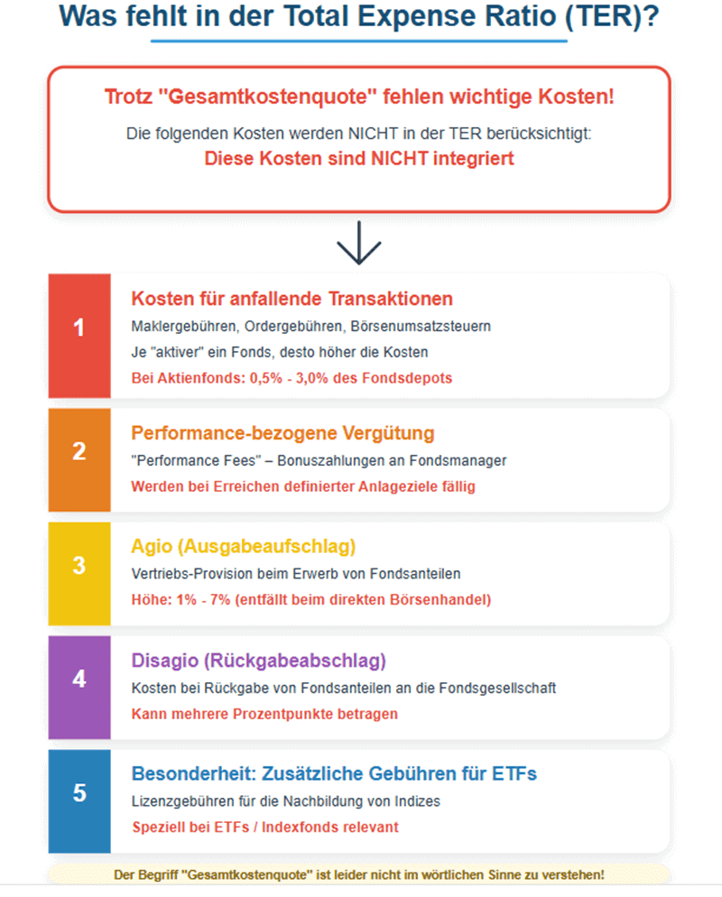 Eine Grafik über Kosten, die nicht in der Total Expense Ratio (TER) von Fonds enthalten sind, wie Transaktionskosten, Agio, Disagio, Performance-Gebühren und ETF-spezifische Gebühren.