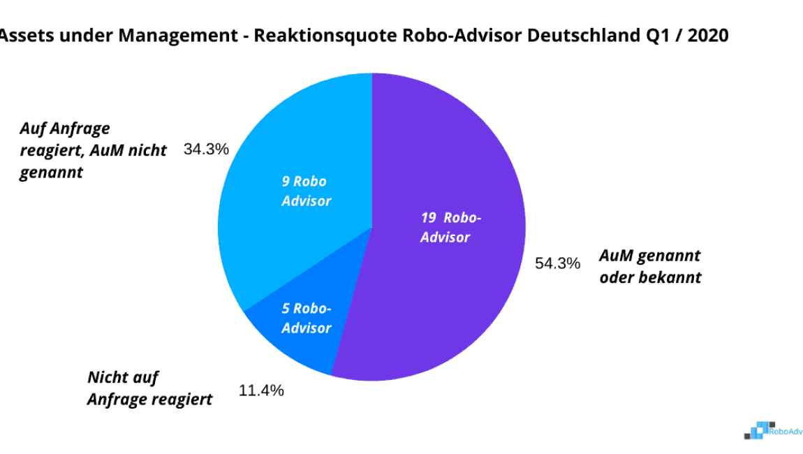 Assets under Management